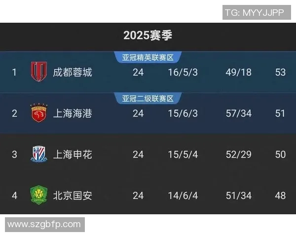 成都足球队强势领跑联赛积分榜72分领先其他球队争夺冠军 成都足球队强势领跑联赛积分榜72分领先其他球队争夺冠军